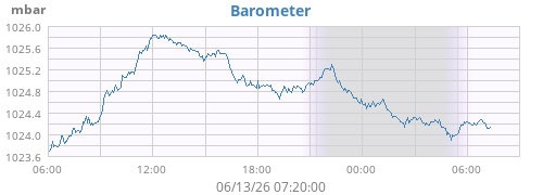 daybarometer