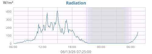 dayradiation