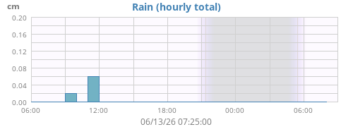 dayrain