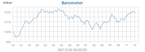 monthbarometer