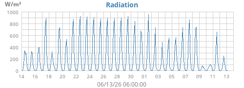 monthradiation