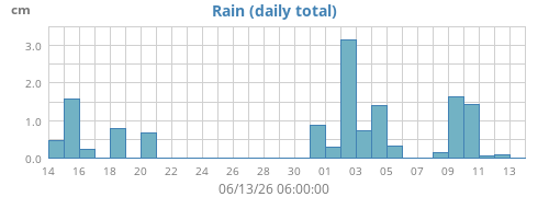 monthrain