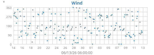 monthwinddir