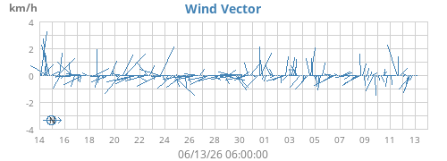 monthwindvec