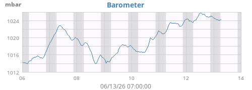 weekbarometer