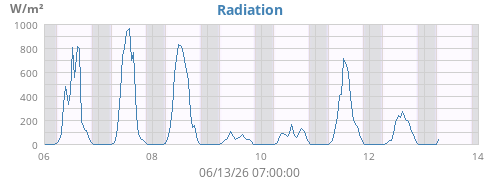 weekradiation