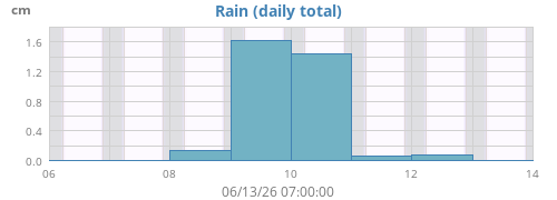 weekrain