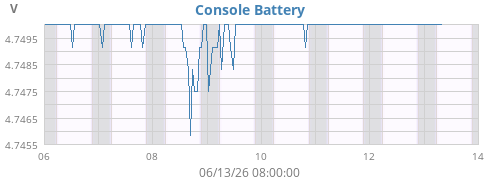 weekvolt