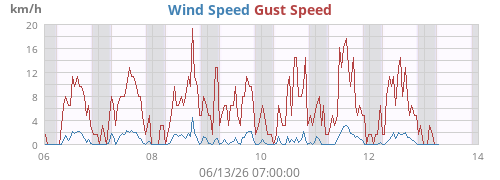 weekwind