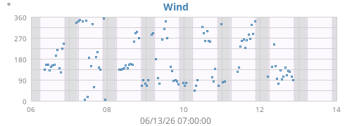 weekwinddir