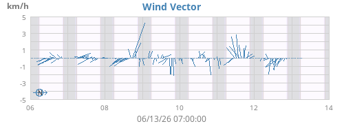 weekwindvec