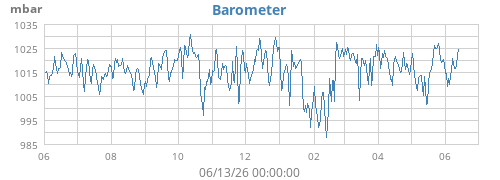 yearbarometer