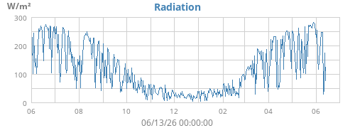 yearradiation
