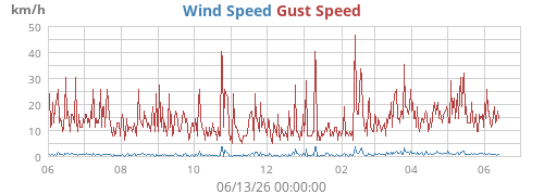 yearwind
