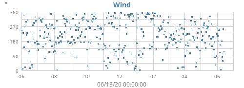 yearwinddir