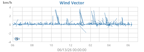 yearwindvec